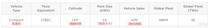 马斯克承认在开发更便宜车型，将在得州工厂投产，会是传说中的Model 2吗？