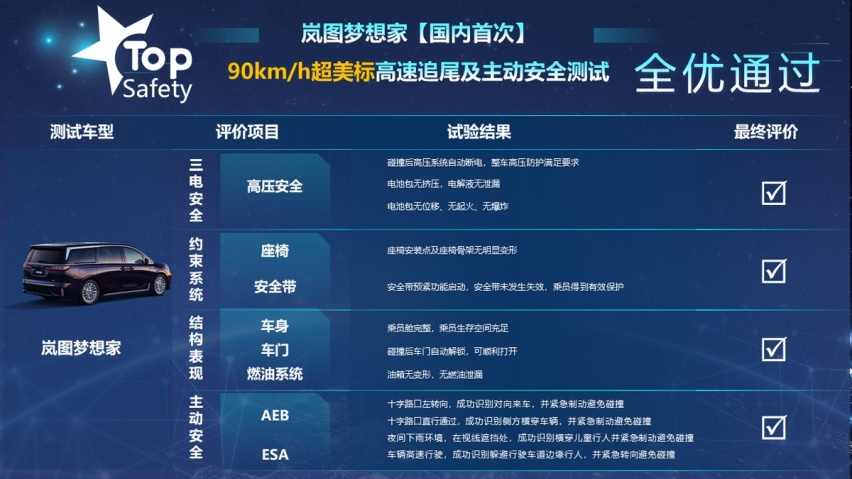 国内首次“90km/h超美标”追尾挑战成功，岚图梦想家演绎硬核实力