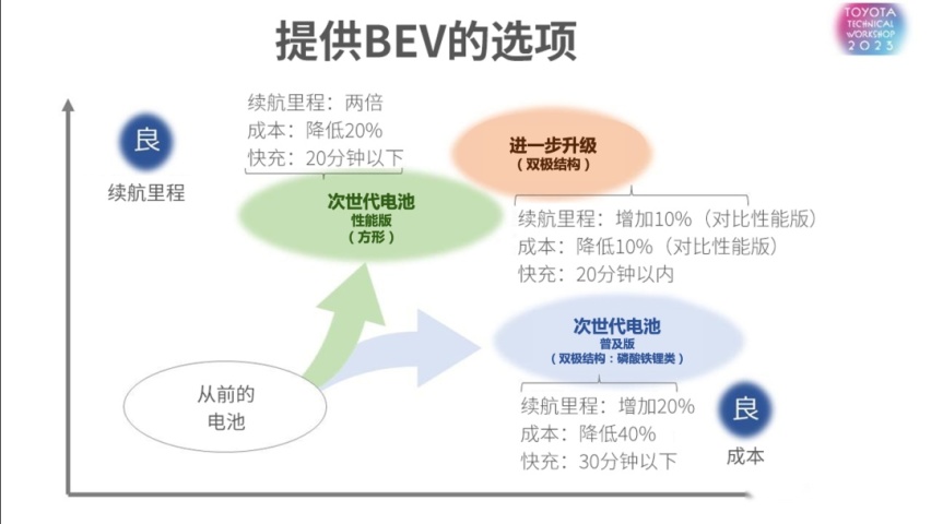 续航超1000km 押宝电池技术丰田能否打破未来汽车市场格局？