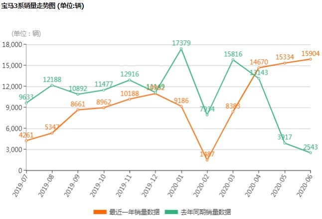 小改款G20/G28配置单详解！宝马3系6月份销量力压C级！