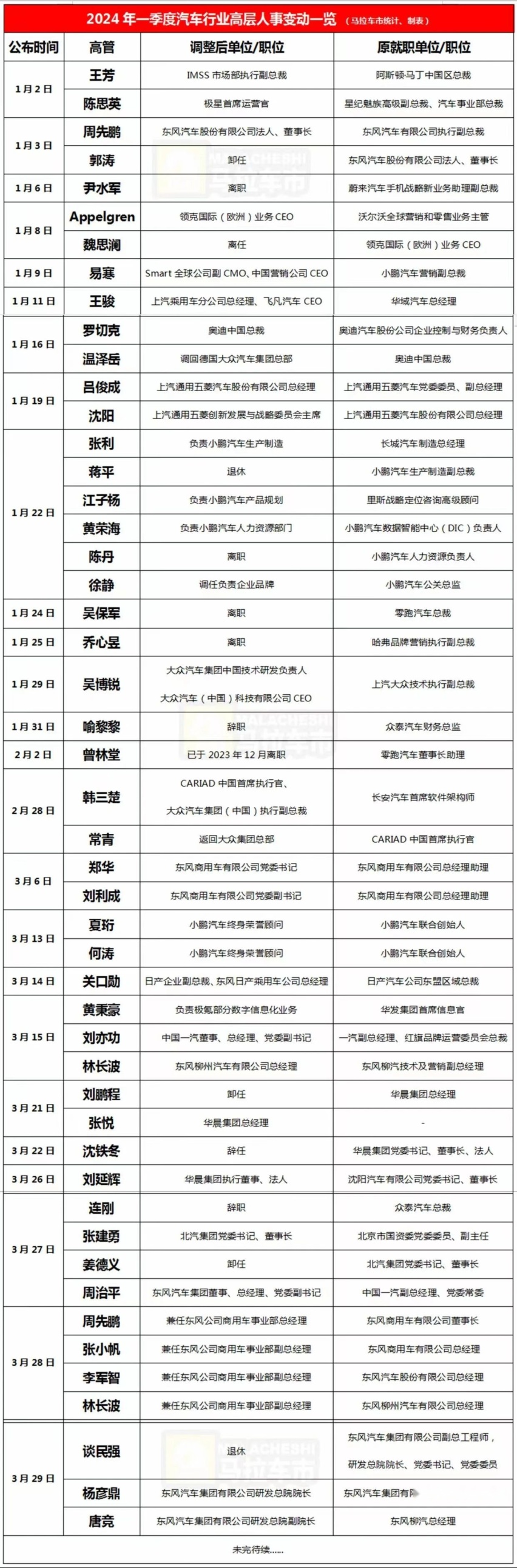 车坛人事季报：多家车企调整企业架构，超48位高管“挪”了位置