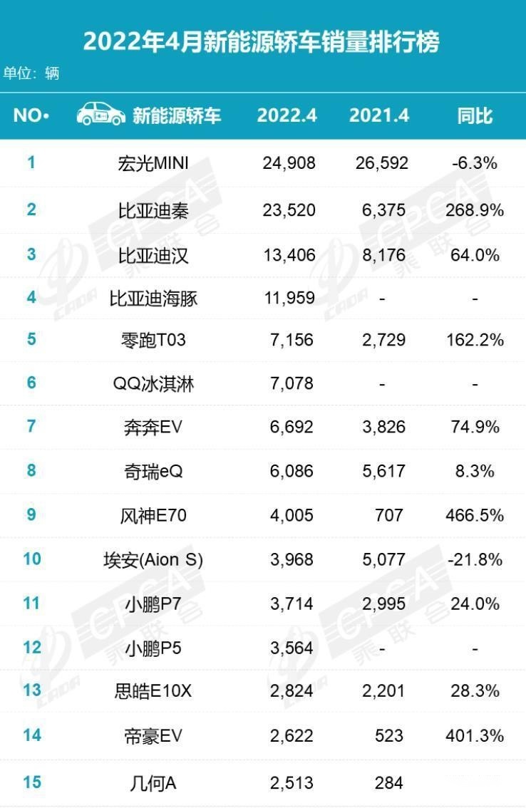 轩逸、宏光mini ev和比亚迪秦全系再度霸榜4月轿车销量前3