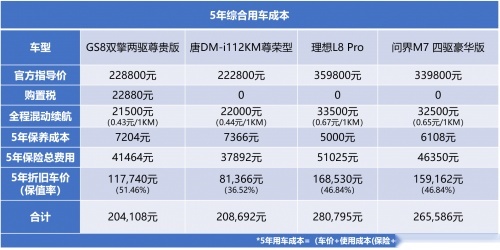 GS8/唐DM-i/理想L8/问界M7综合比较，谁更值得买？