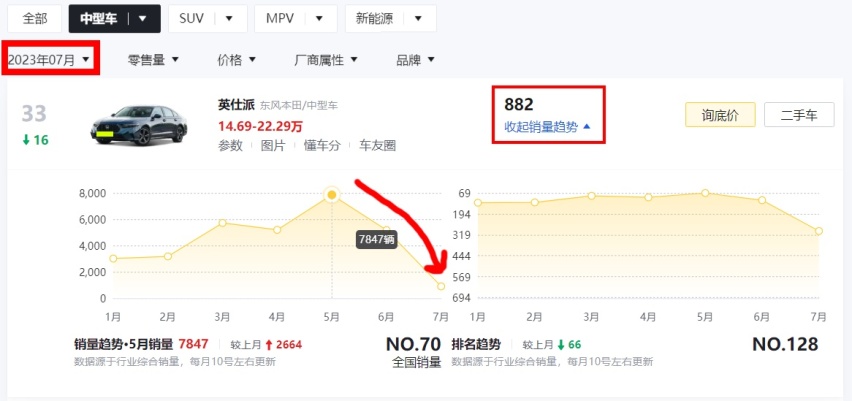 7月卖出882辆！优惠减少，东风本田新款英仕派销量下滑