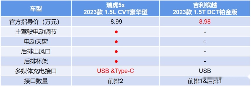 2023款瑞虎5x对比吉利缤越，6万级全球精品SUV赢麻了