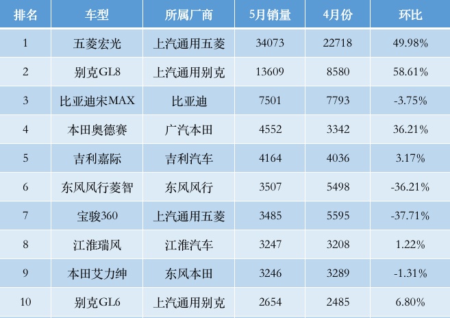 5月份MPV销量前十，近五成车型同比腰斩！奥德赛挤进前五