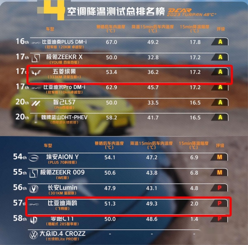 电车别盲买 五菱缤果用越级实力KO比亚迪海鸥