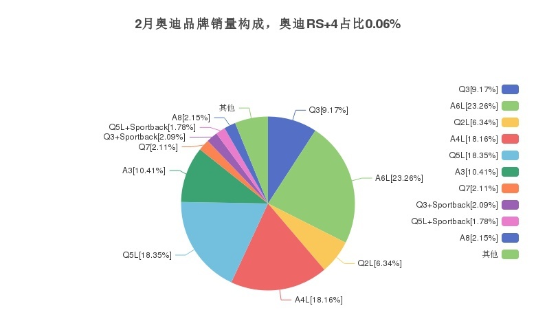 动力超强的奥迪RS 4，有多少消费者愿意买单呢？