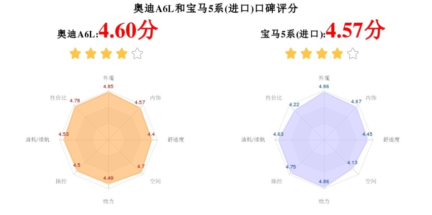 你会选奥迪A6L还是进口的宝马5系？看看文章分析再决定