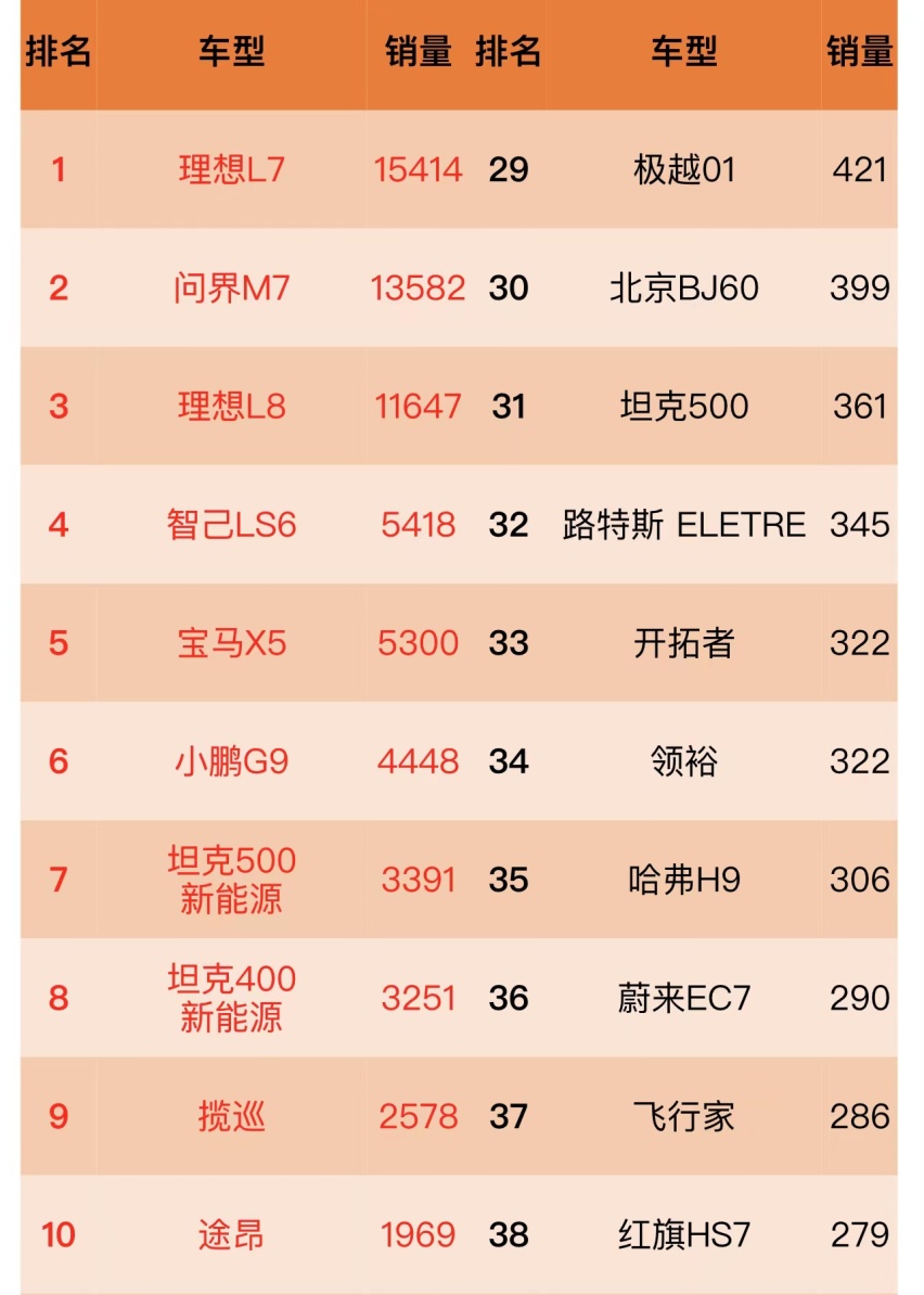 变天了，11月中大型SUⅤ销量榜,问界M7第二，理想感受到了威胁