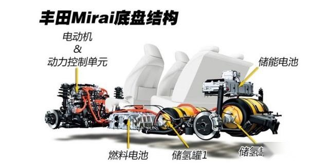 真正的新能源？丰田发布第二代氢燃料电池车，续航超600km