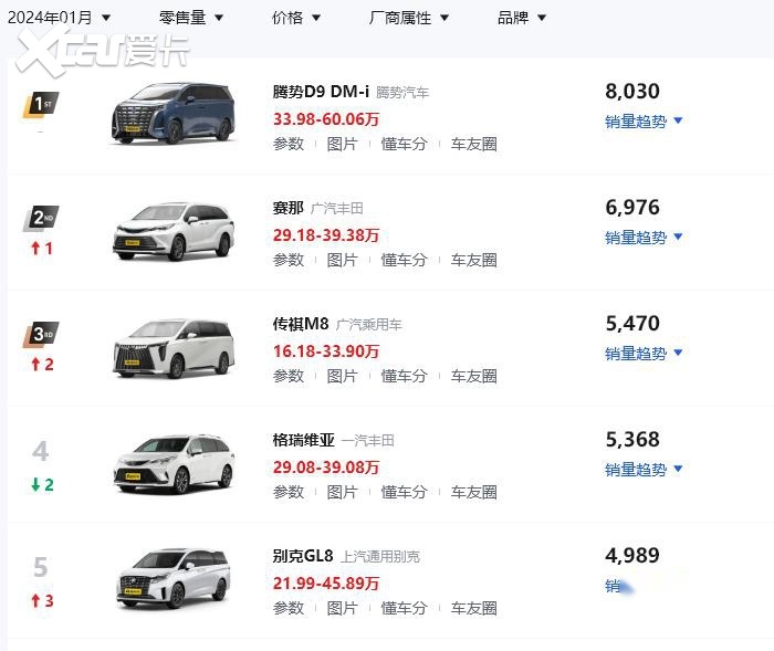2023年mpv销量第三名,榜单前十中也出现了传祺m6,五菱佳辰(参数|询价)