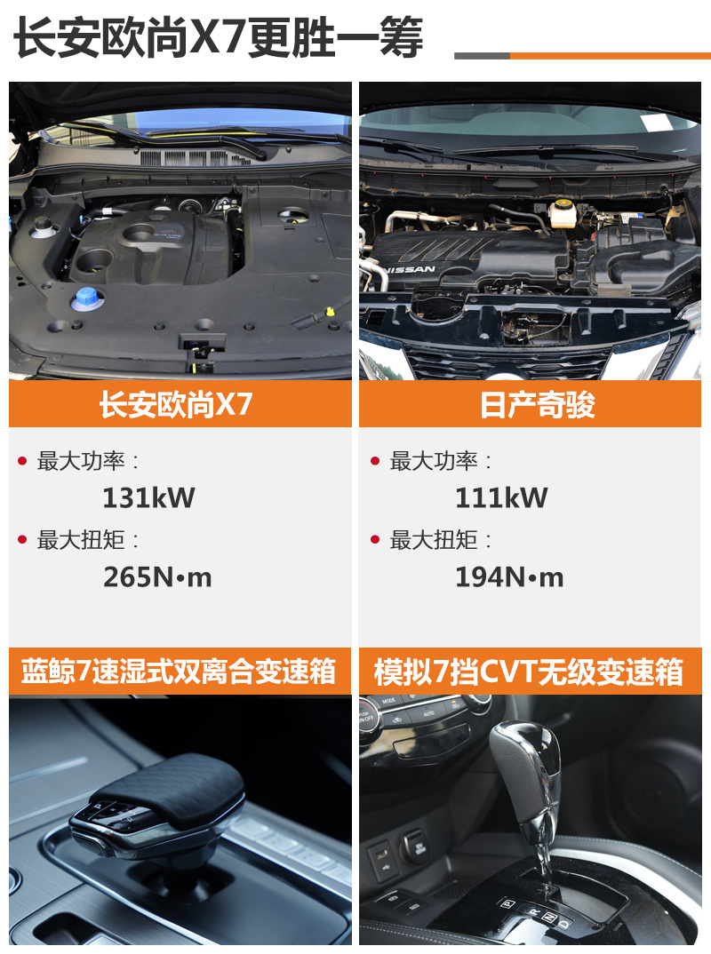 自主PK合资 让奇骏都害怕的长安欧尚X7