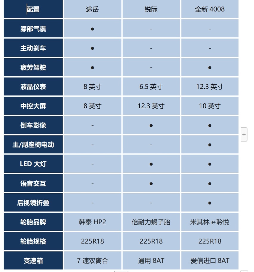 现场毁车，不充值！德美法三国紧凑级SUV谁更值？