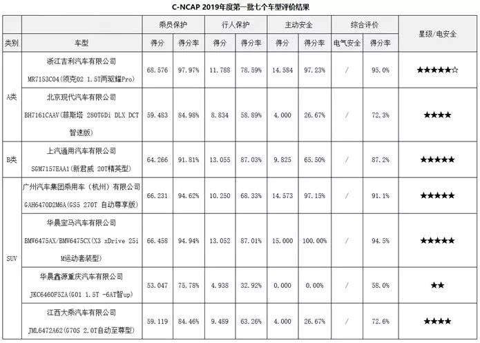 2019年度C-NCAP第一批车型评价结果出炉