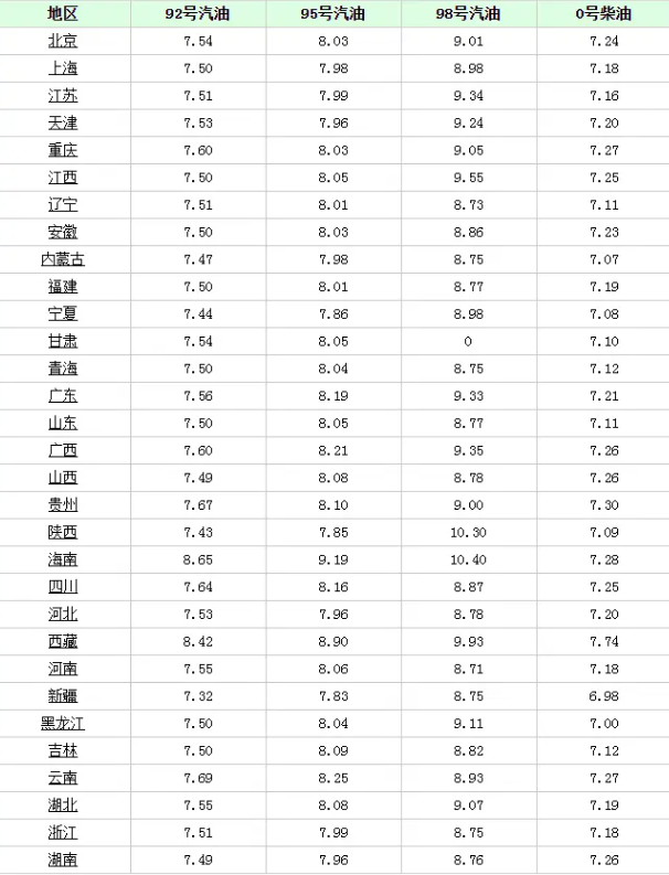 7月12日柴油汽油价格 油价或将大幅上调