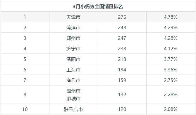 小蚂蚁在同价位新能源车型的月度销量中排名第二