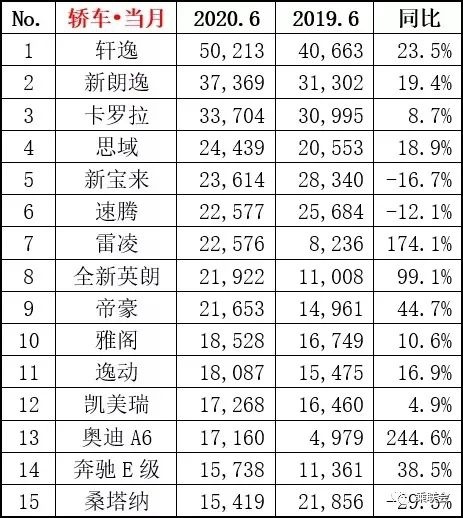 环比增长3.3%，6月汽车市场销量超166万辆，消费高端化趋