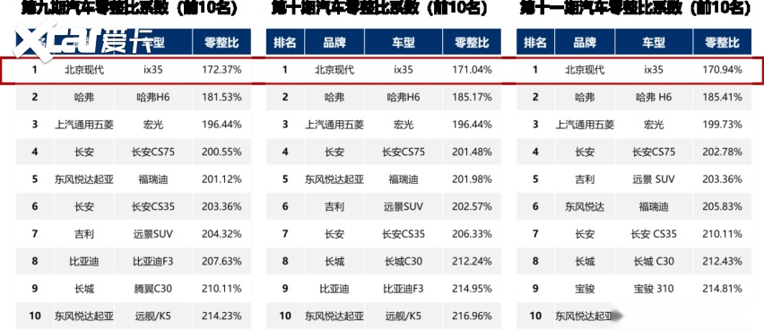 12 万元落地SUV 的最优解 试驾北京现代 ix35 不负省心之名