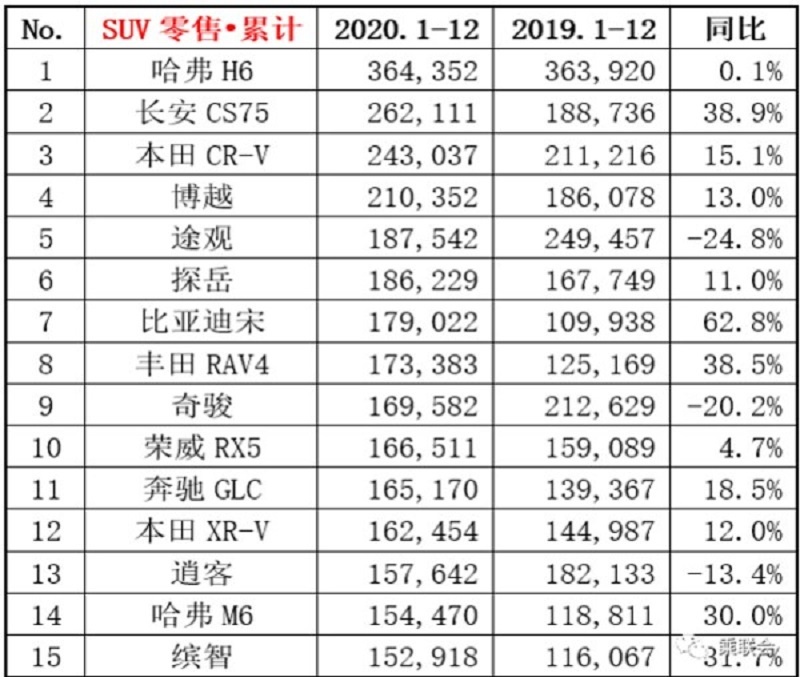 不怕停产、不降价，这几款SUV凭什么在2020年卖得俏？