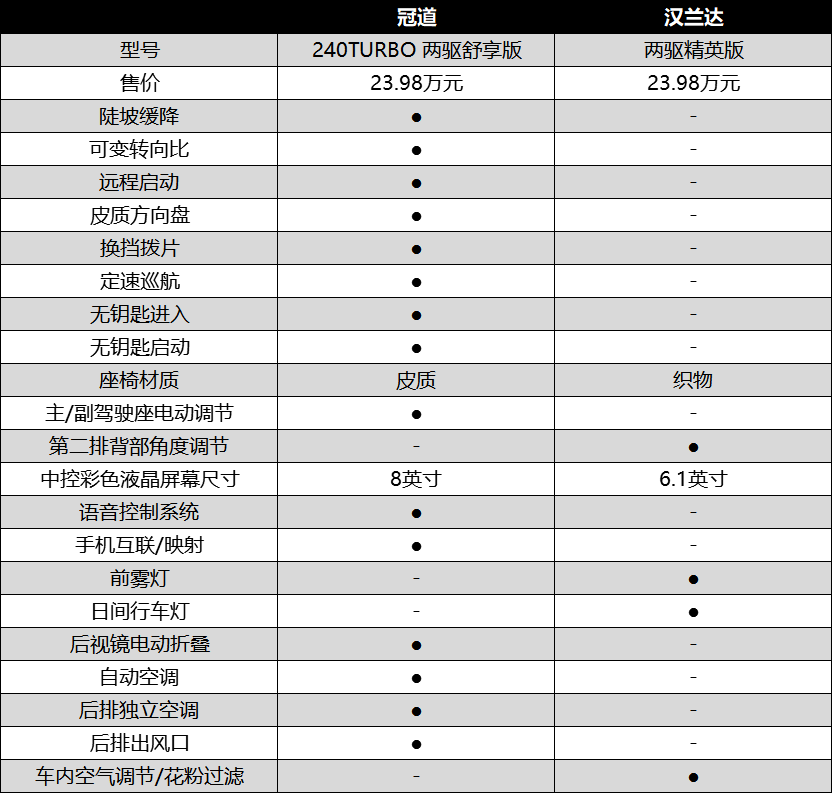 大五座还是7座 新款冠道能否杠过汉兰达？