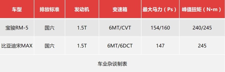 10万元家用MPV之选，对比宝骏RM-5和比亚迪宋MAX
