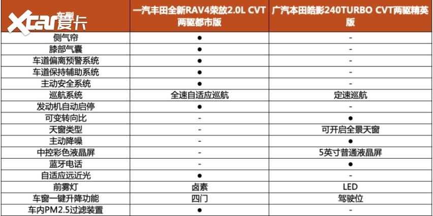 20万级别日系SUV全新RAV4荣放和皓影怎么买最合适？