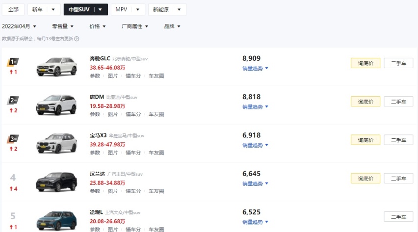 4月份中型SUV销量排行榜，奔驰GLC位居榜首，实力如何？