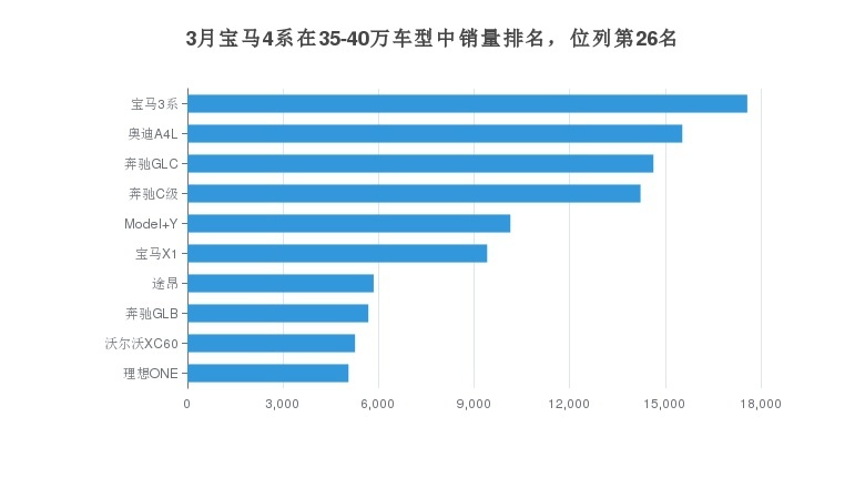 年轻人超爱的两门四座宝马4系，月销量743辆