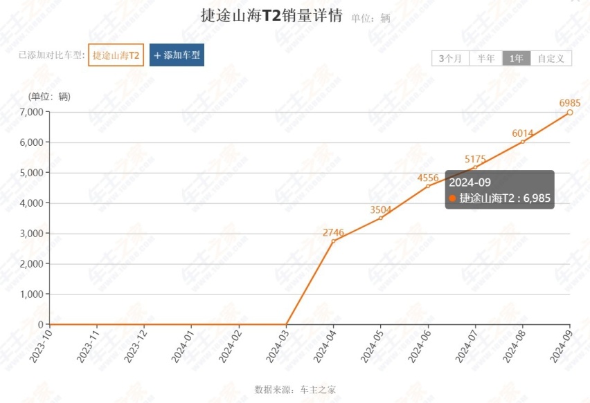 9月方盒子SUV销量榜：坦克300排第7、旅行者掉至第2名