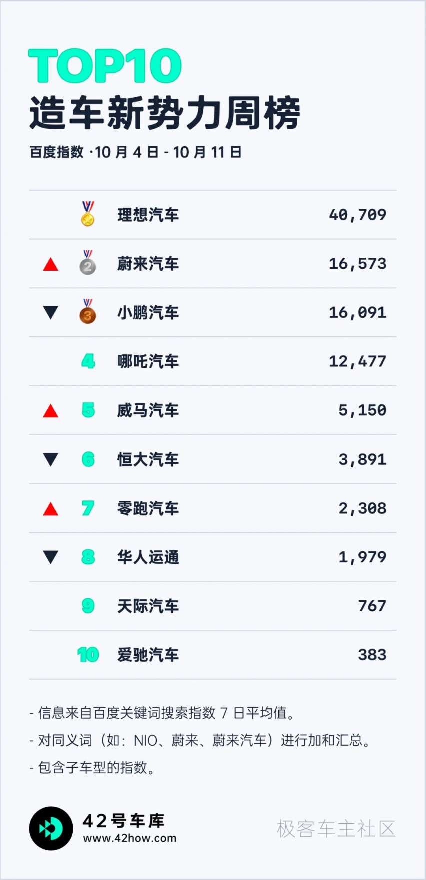 特斯拉 9 月销量破 5 万；理想辟谣「黑市谣言」｜E 周要闻