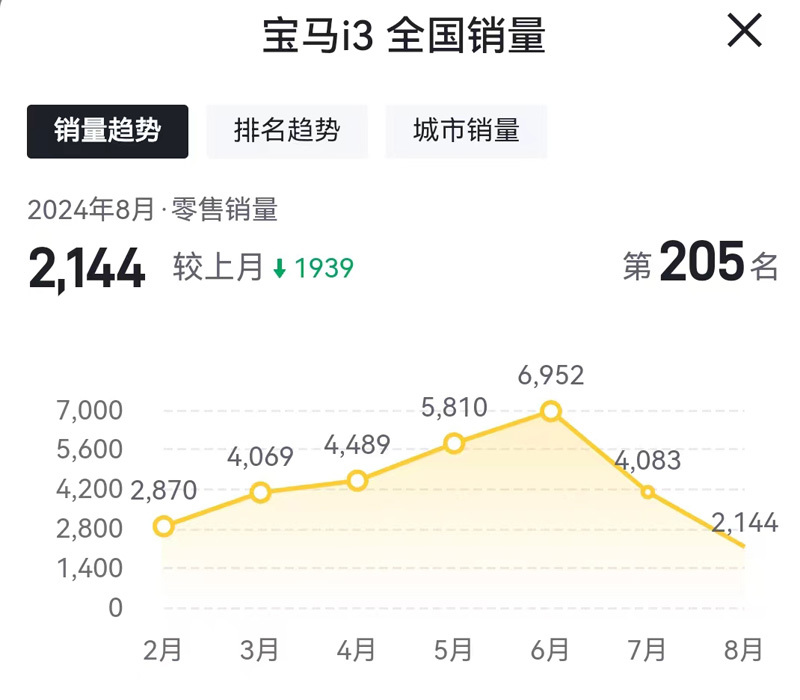 暴跌42%！“退出价格战”的宝马，卖不动了？