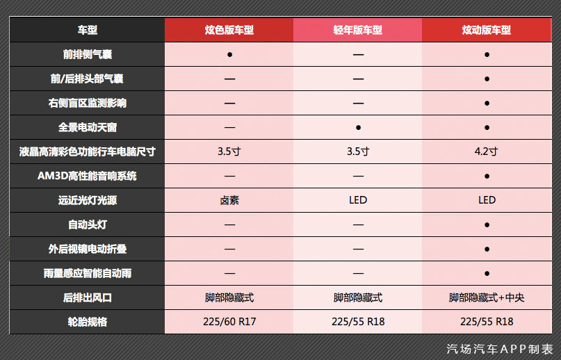 CS55大卖，但新出的轻年版略显鸡肋，它们低估了年轻人的要求