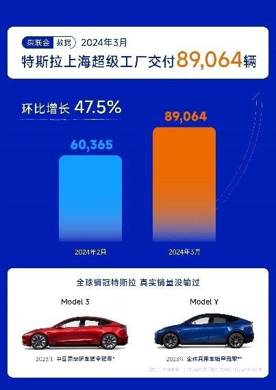 特斯拉2024年一季度全球交付约38.7万台电动车
