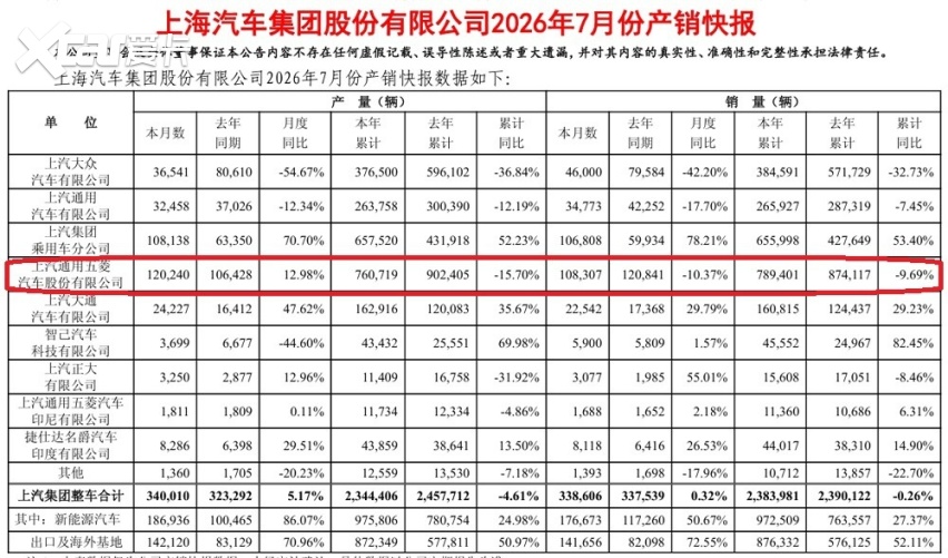 仍是集团销冠，上汽通用五菱，7月销量超过10.8万台