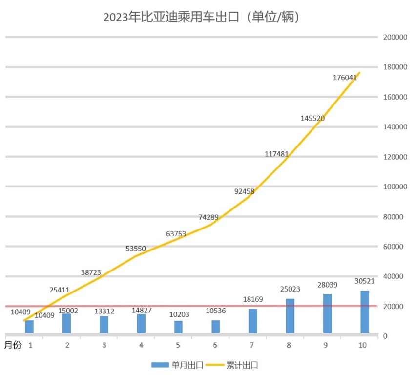 比亚迪10月销量：远超大众丰田，夺冠已无悬念