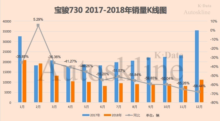 新宝骏销量惨淡、产品库存高企，上汽通用五菱到底怎么回事？