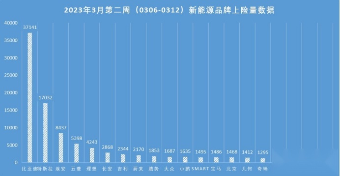 3月前四周新能源上险量：比亚迪 特斯拉 埃安包揽前三，基本没悬念