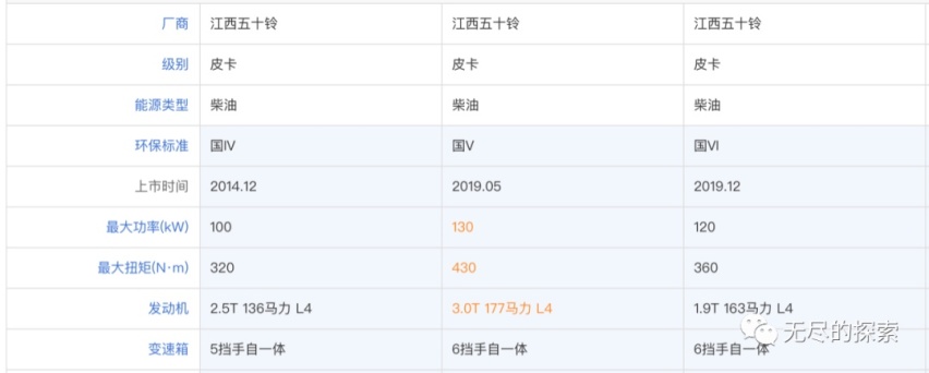 潜力巨大的国四柴油机：2.5L五十铃 4JK1（文字版）