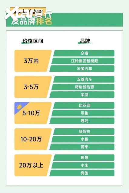 瓜子二手车大数据：8月新能源二手车平均车龄仅2.4年，SUV增速快，深