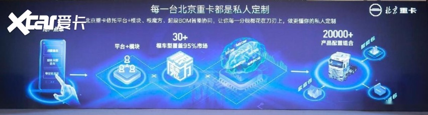 全新一代北京重卡华北上市 强势助推京津冀升级物流运输降本增效