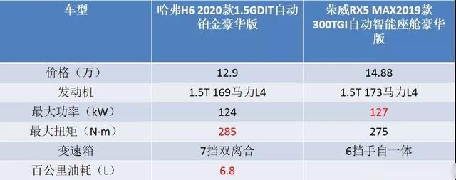 价格低两万，全新哈弗H6铂金版为何还能稳赢荣威RX5 MAX