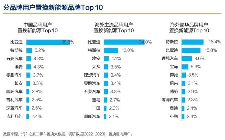 比亚迪卖得好，原来是换车用户抓得牢