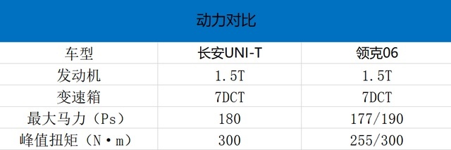 15万以内落地，高颜值SUV，选领克06还是长安UNI-T