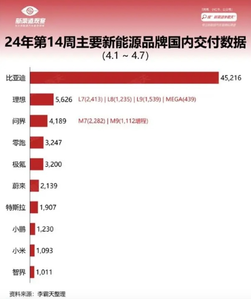 交付1093辆！小米SU7首次跻身销量榜单