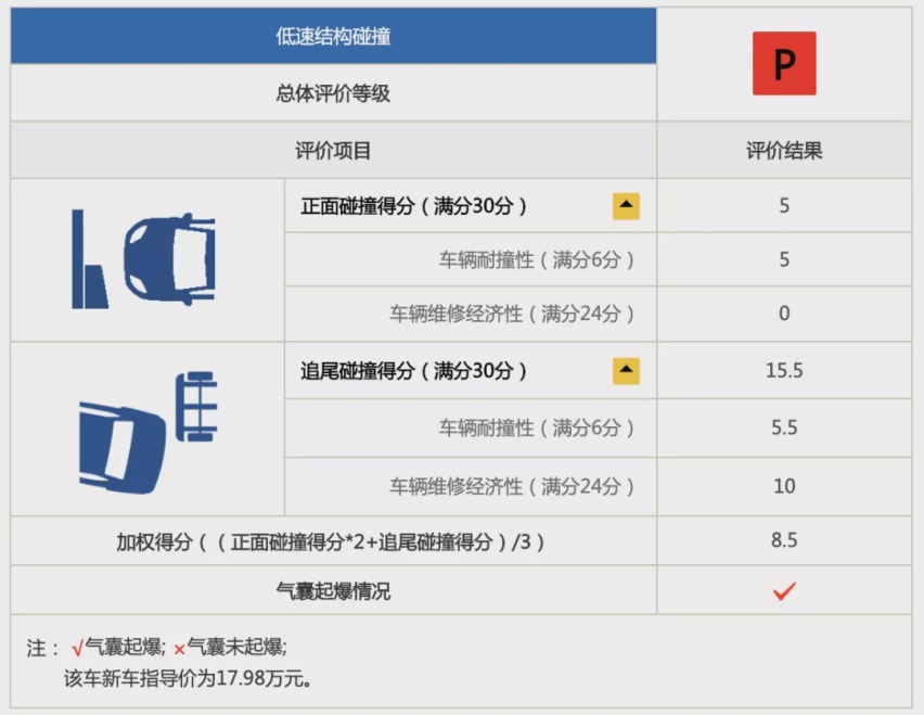 广本皓影中保研碰撞成绩出炉，3项优秀评价是怎么来的？