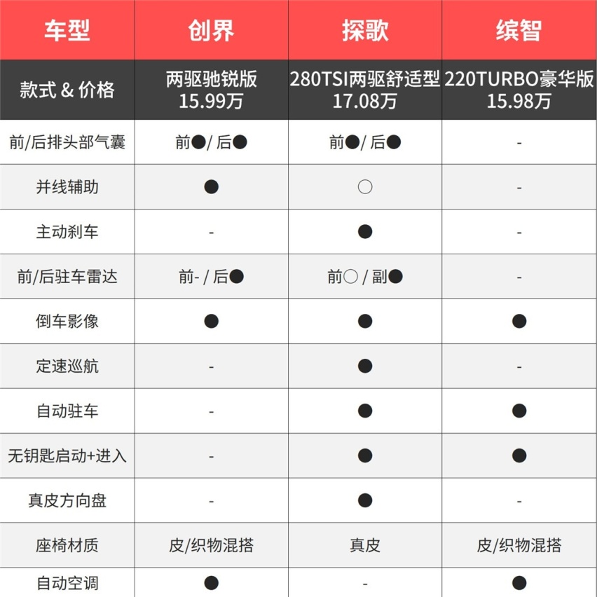 比小型SUV大，比紧凑型SUV小，这三款车怎么选？
