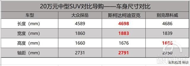 不到20万买合资中型SUV，昂科威、探岳和柯迪亚克谁更胜一筹
