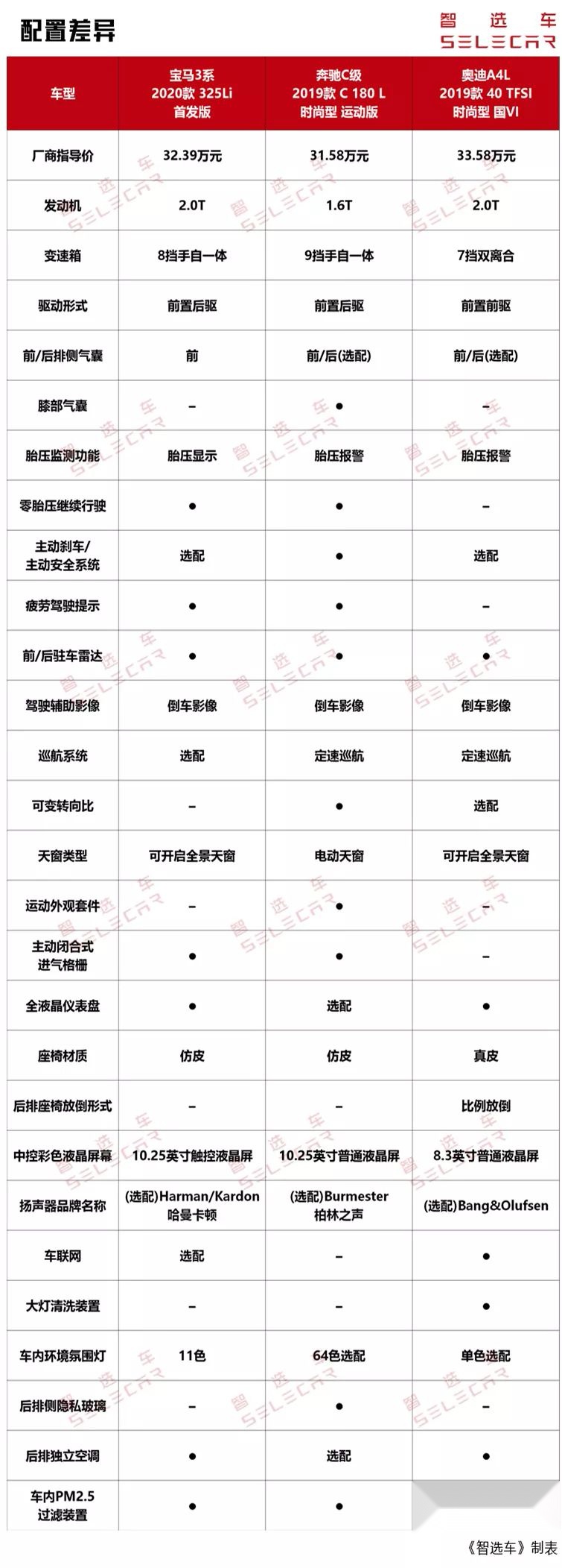 新一代宝马3系上市，对比奔驰C级和奥迪A4L，谁更胜一筹？
