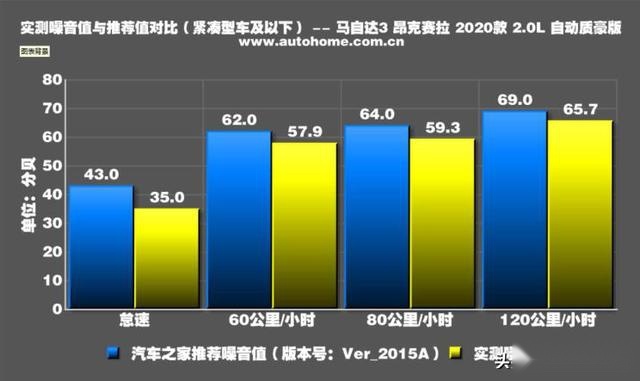 为悦己者容 测试全新马自达3 昂克赛拉